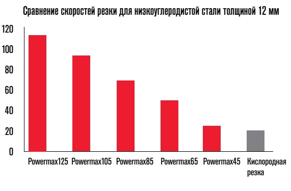 Сравнение скорости резки