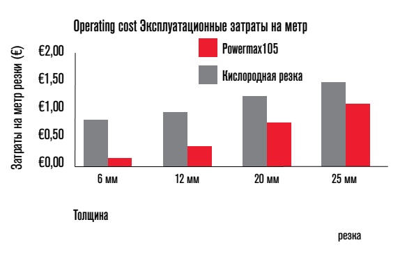 Сравнение затрат резки