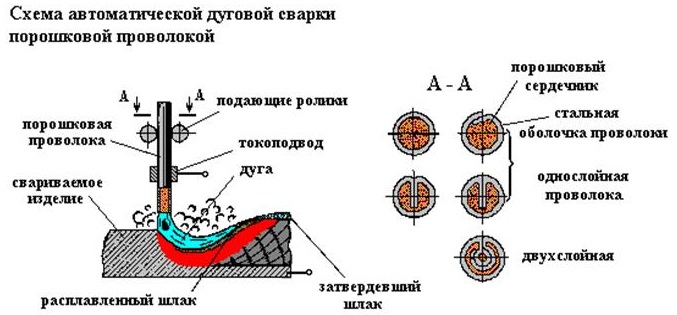 Сварка порошковой проволокой