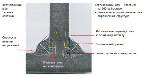 Техника "ёлочка" (слева) SpeedUp (справа)